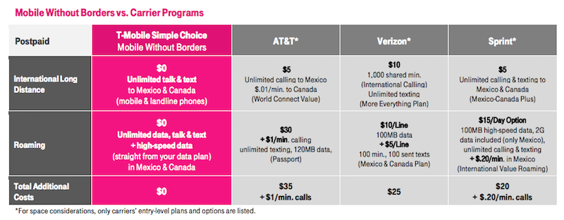 Tableau de comparaison T-Mobile Mobile sans frontières