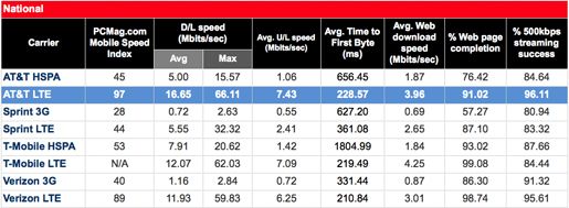 att pcmag results
