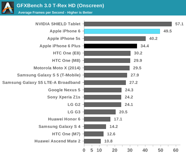 iPhone 6 (GPU benchmark, AnandTech 003)