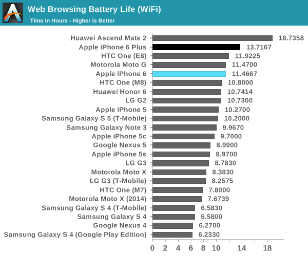 iPhone 6 (web browsing battery life, AnandTech 001)