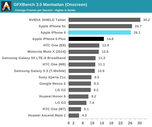 iPhone 6 (GPU benchmark, AnandTech 002)
