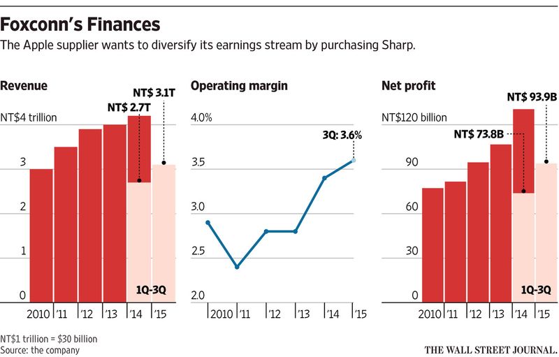 Foxconn finances WSJ chart 001