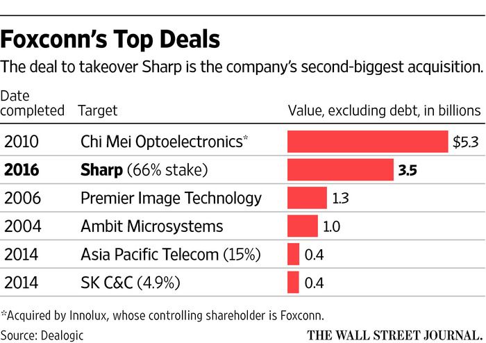 Foxconn top deals WSJ graphics 001