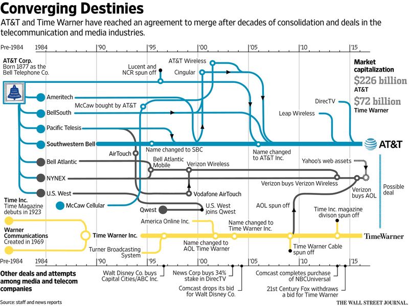ATT Time Warner merger WSJ infographic