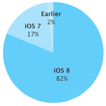 iOS 8 adoption rate 82 percent