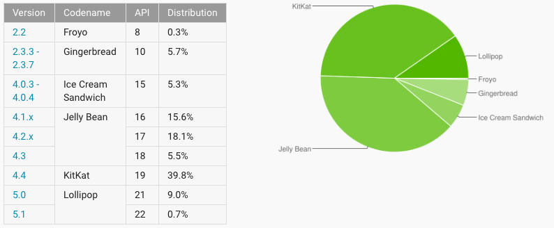 Android adoption rate 20150513