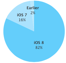 iOS 8 adoption rate 82 percent