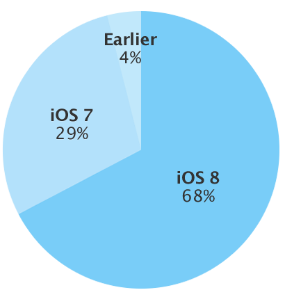 iOS 8 adoption rate january 5 2015
