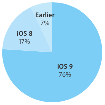 iOS 9 adoption rate 76 percent