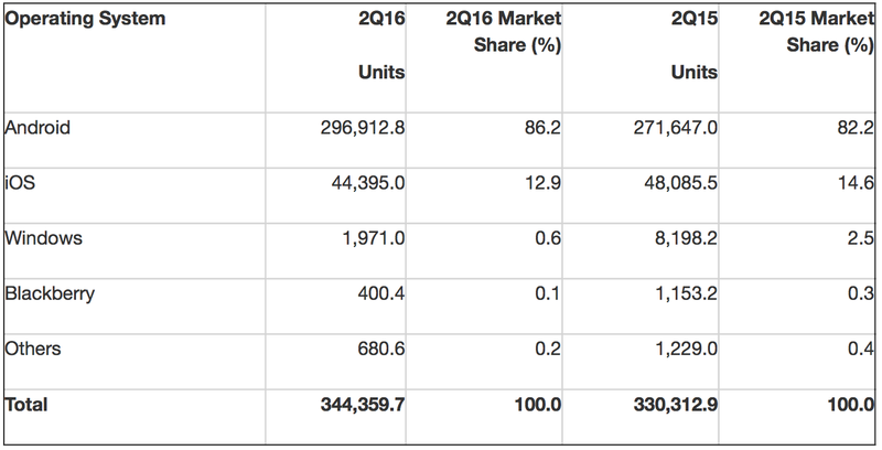 Gartner smartphone platforms 2016H2