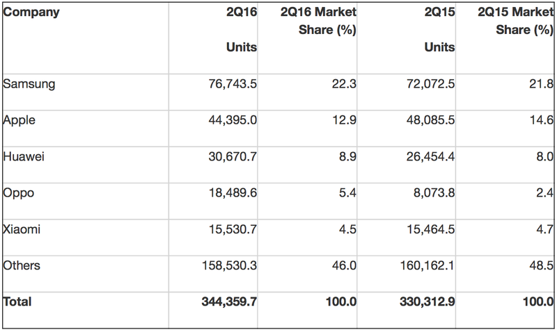 Gartner smartphones 2016H2