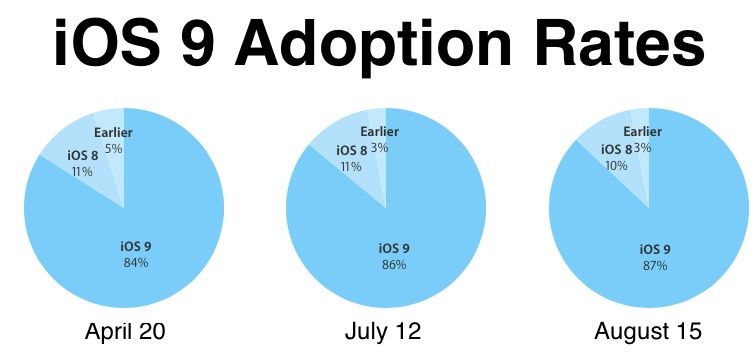 iOS 9 adoption rates August 18