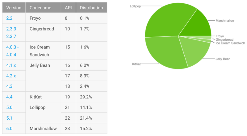 Android adoption 20160818