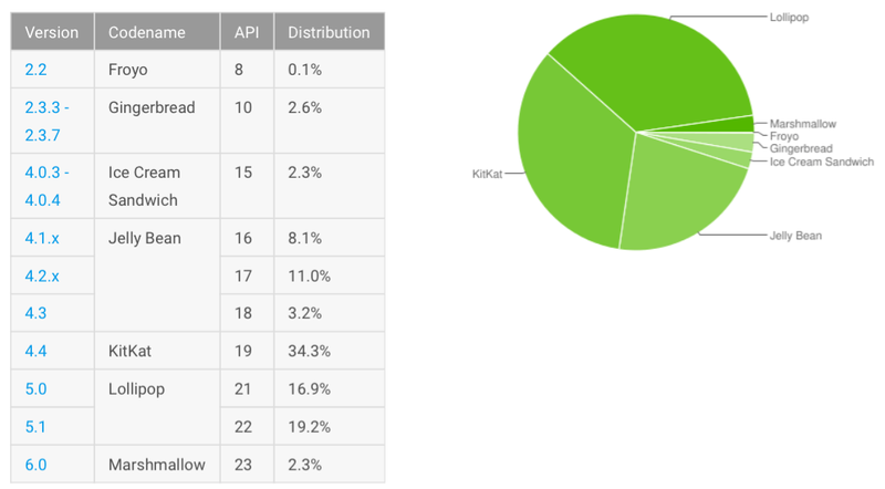 Android adoption 20160307