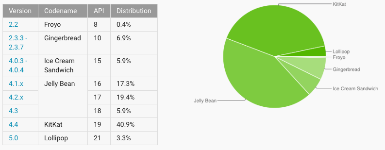 Android adoption rate 20150303