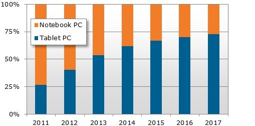 tablets-v-pc-chart