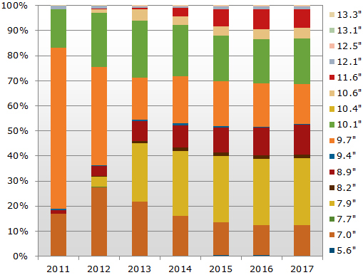 DisplaySearch_WW_Tablet_PC_Shipment_Share_Forecast_by_Screen_Size_130103