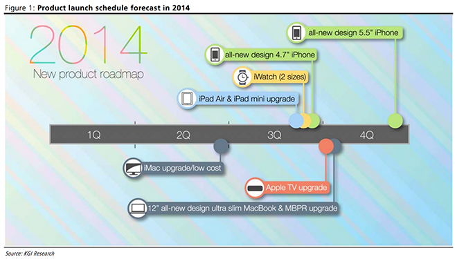 new kuo apple roadmap