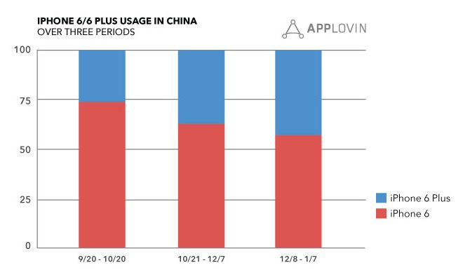iPhone 6 usage in China AppLovin 001