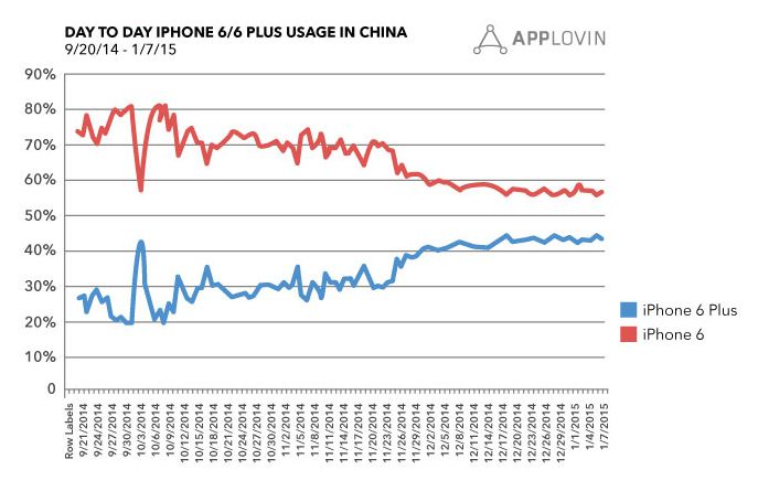 iPhone 6 usage in China AppLovin 002