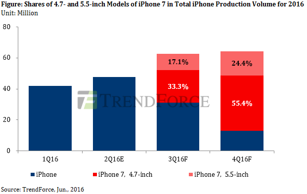 iPhone 7 model projection TrendForce image 001