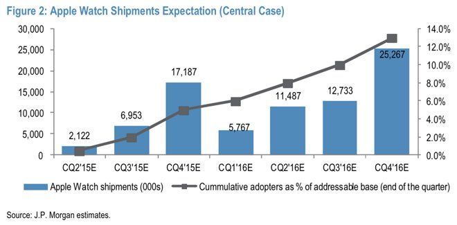 JP Morgan Apple Watch shipment estimates