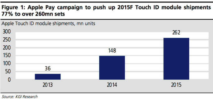 KGI Securities Apple Pay Touch ID 2015