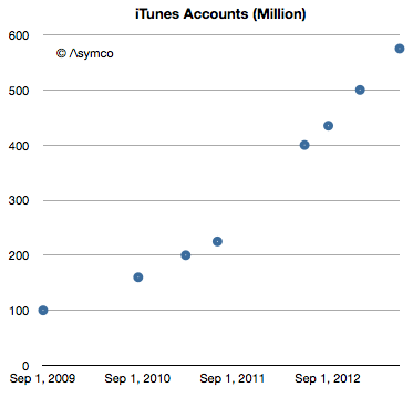 iTunes (500000 new accounts each day, Asymco 001)