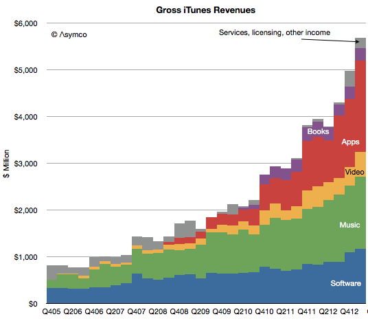 apple-itunes-revenue