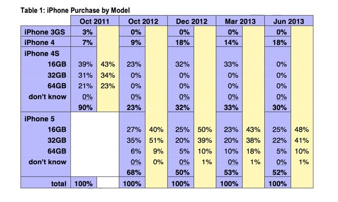 CIRP (US iPhone sales split)