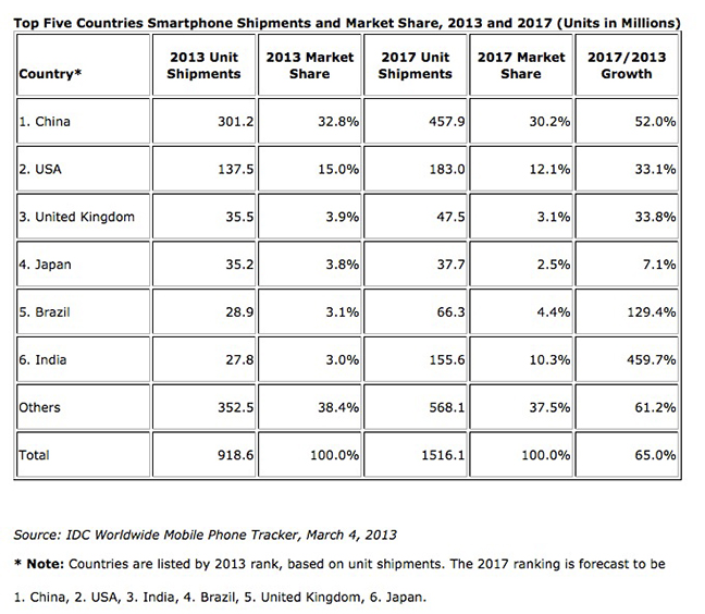 idc-smartphones-chart