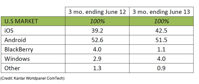 apple-kantar-smartphones-us