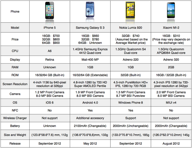 Xiaomi Mi-2 vs iPhone 5