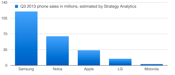 Smartphone sales (Strategy Analytics, 102913)
