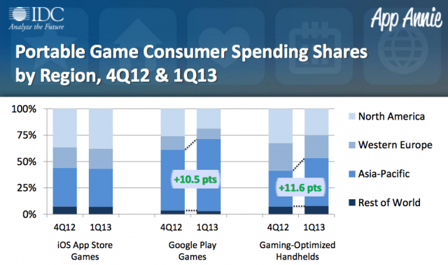 IDC App Annie (game spending 002)