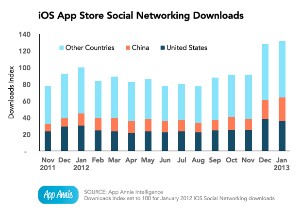 App Annie (iOS social apps downloads)