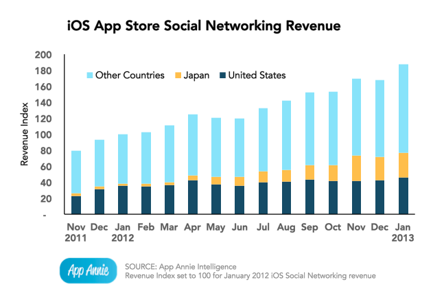 App Annie (iOS social apps revenues)