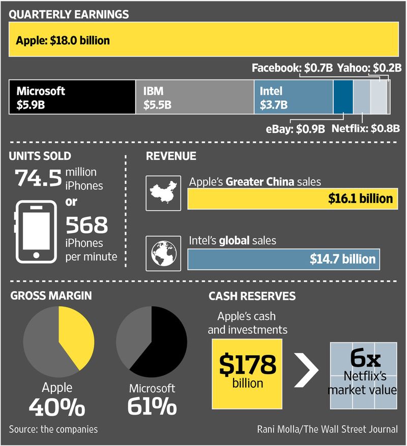 Apple Q42014 earnings WSJ infographic