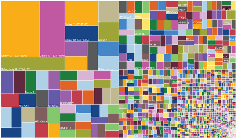 Android fragmentation (devices, 2013)
