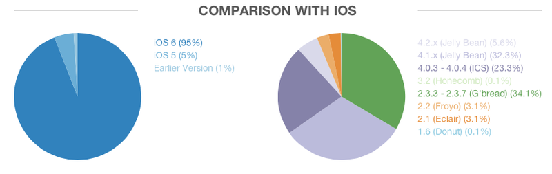 Android fragmentation (Android vs iOS, API)