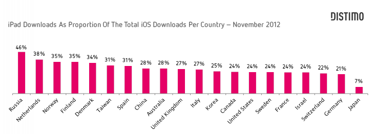 Distimo app stores (iPad downloads)