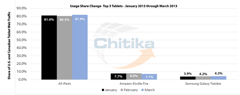 Chitika (tablet usage 201303, chart 002)