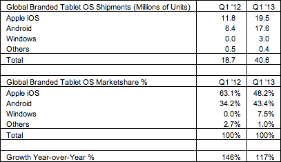 Strategy Analytivs (tablets, Q1 2013)