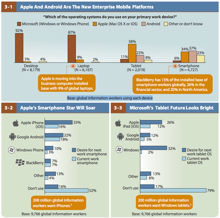 BYOD (Forrester Research, 20130204)