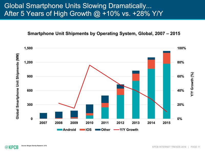 Mary Meeker 2016 Internet Trends Report smartphones slide 002