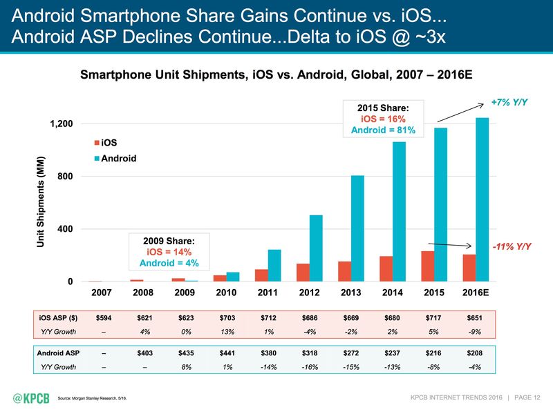 Mary Meeker 2016 Internet Trends Report smartphones slide 003