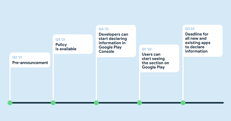 A slide from Google presentation showing the timeline for the new privacy nutrition labels for Android apps on the Play Store