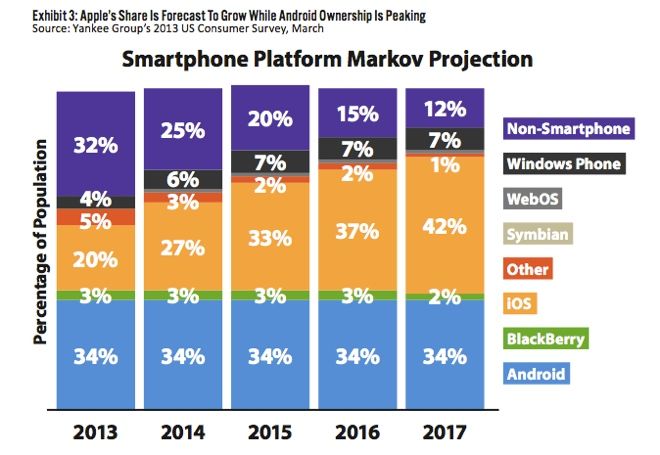Yankee Group (Android vs Apple loyalty)