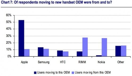 Yankee Group (Android vs Apple loyalty 002)