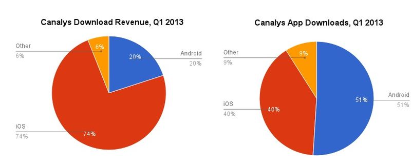 Canalys app revenue and downloads